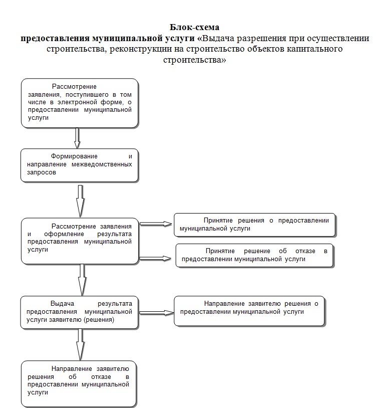 Технологическая схема предоставления муниципальной услуги