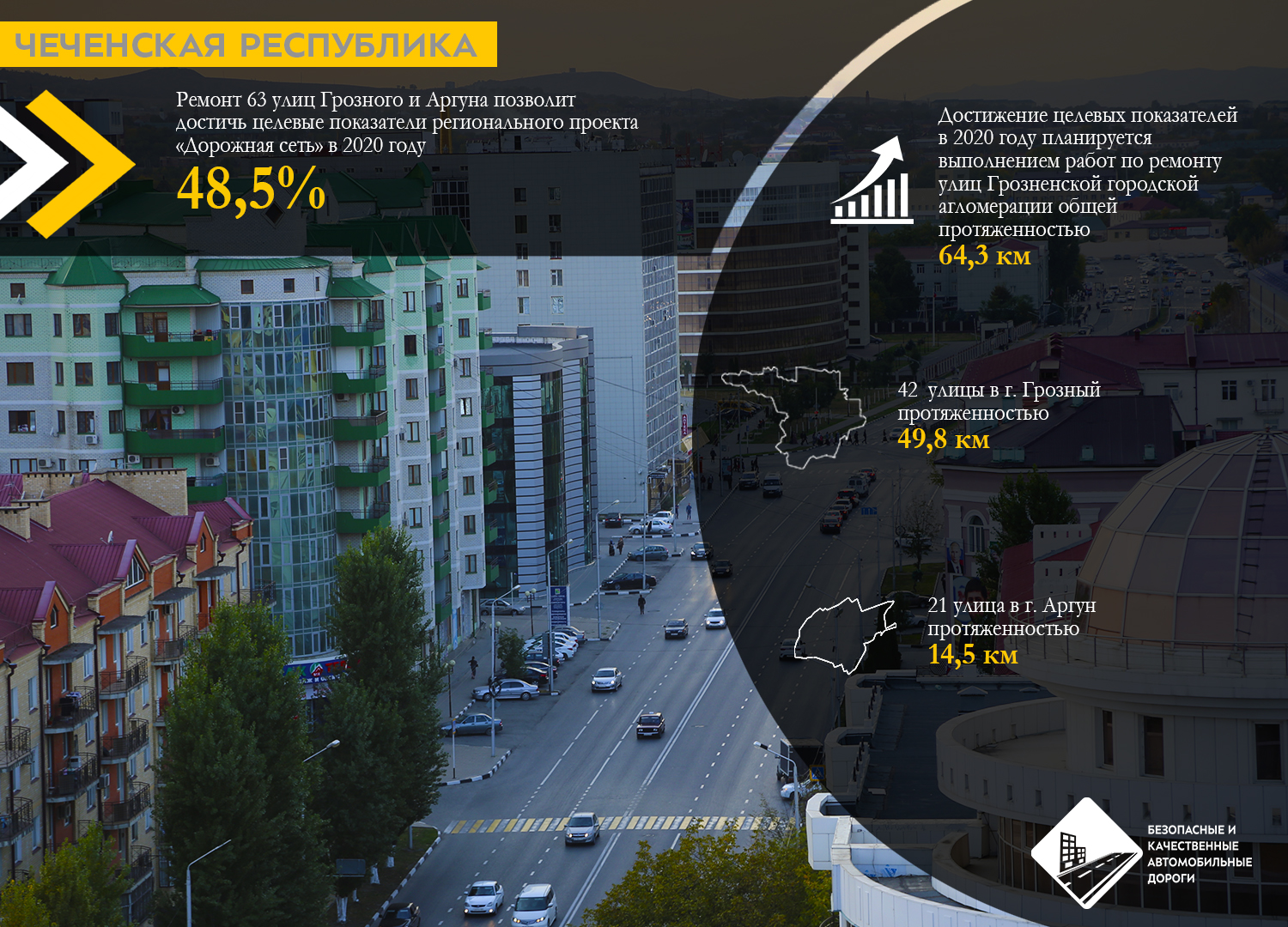 Ремонт 63 улиц Грозного и Аргуна позволит достичь целевые показатели 2020  года регионального проекта «Дорожная сеть» – Муниципальное образование  город Аргун