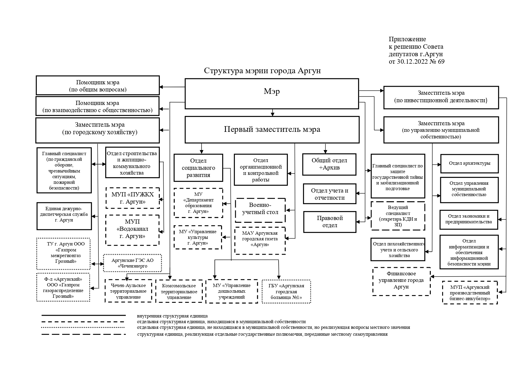 Структура мэрии – Муниципальное образование город Аргун